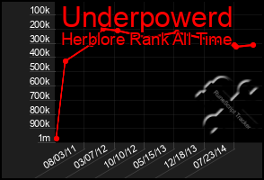 Total Graph of Underpowerd