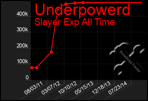 Total Graph of Underpowerd