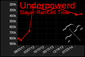 Total Graph of Underpowerd