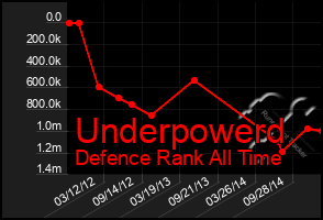 Total Graph of Underpowerd