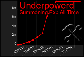 Total Graph of Underpowerd