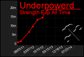 Total Graph of Underpowerd