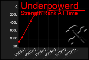 Total Graph of Underpowerd