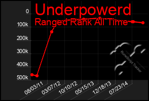 Total Graph of Underpowerd