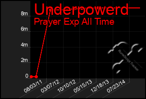 Total Graph of Underpowerd