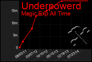 Total Graph of Underpowerd