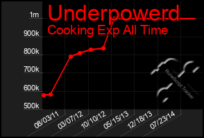 Total Graph of Underpowerd