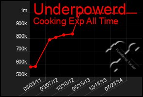 Total Graph of Underpowerd