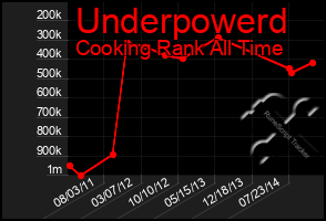 Total Graph of Underpowerd