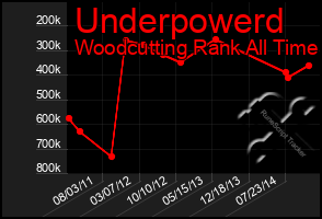 Total Graph of Underpowerd