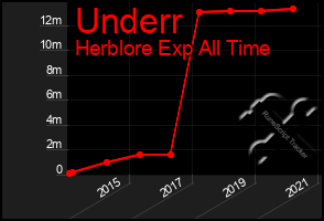 Total Graph of Underr