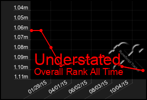 Total Graph of Understated