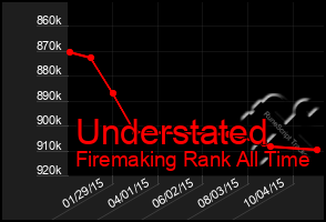 Total Graph of Understated