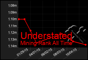 Total Graph of Understated