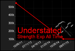 Total Graph of Understated