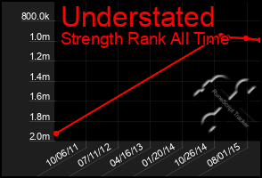 Total Graph of Understated
