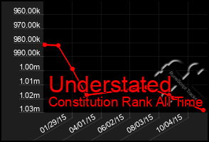 Total Graph of Understated
