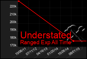 Total Graph of Understated