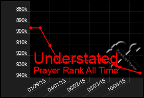 Total Graph of Understated