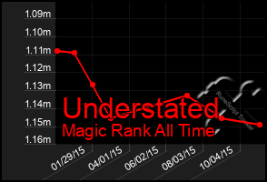 Total Graph of Understated