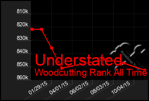 Total Graph of Understated