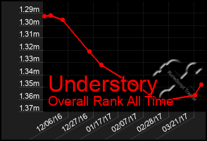 Total Graph of Understory