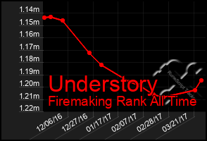 Total Graph of Understory