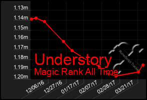 Total Graph of Understory