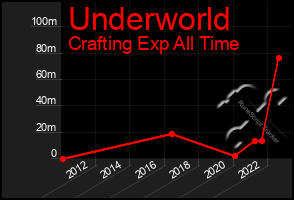 Total Graph of Underworld