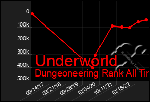 Total Graph of Underworld