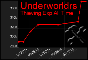 Total Graph of Underworldrs