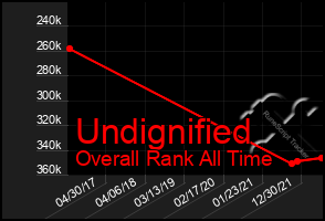 Total Graph of Undignified