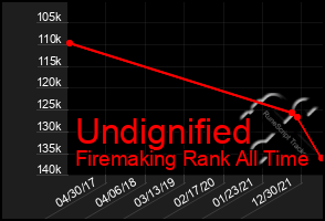 Total Graph of Undignified