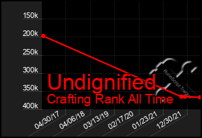 Total Graph of Undignified