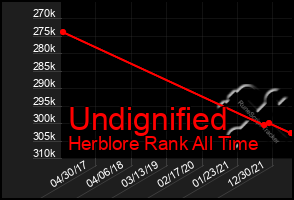 Total Graph of Undignified