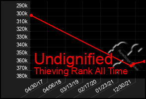 Total Graph of Undignified