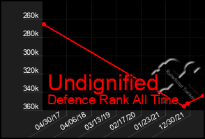 Total Graph of Undignified