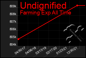 Total Graph of Undignified