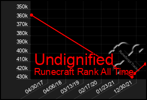 Total Graph of Undignified