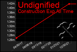 Total Graph of Undignified