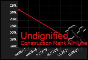 Total Graph of Undignified