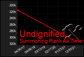 Total Graph of Undignified