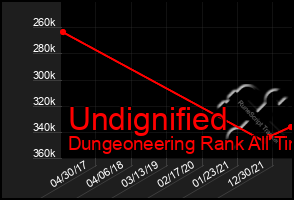 Total Graph of Undignified