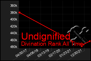 Total Graph of Undignified