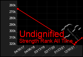 Total Graph of Undignified