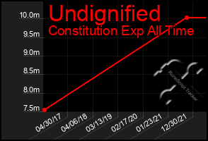 Total Graph of Undignified