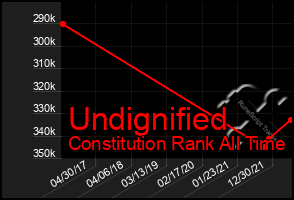 Total Graph of Undignified