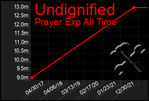 Total Graph of Undignified