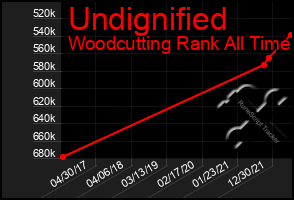 Total Graph of Undignified