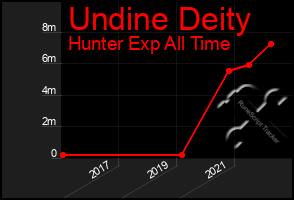Total Graph of Undine Deity